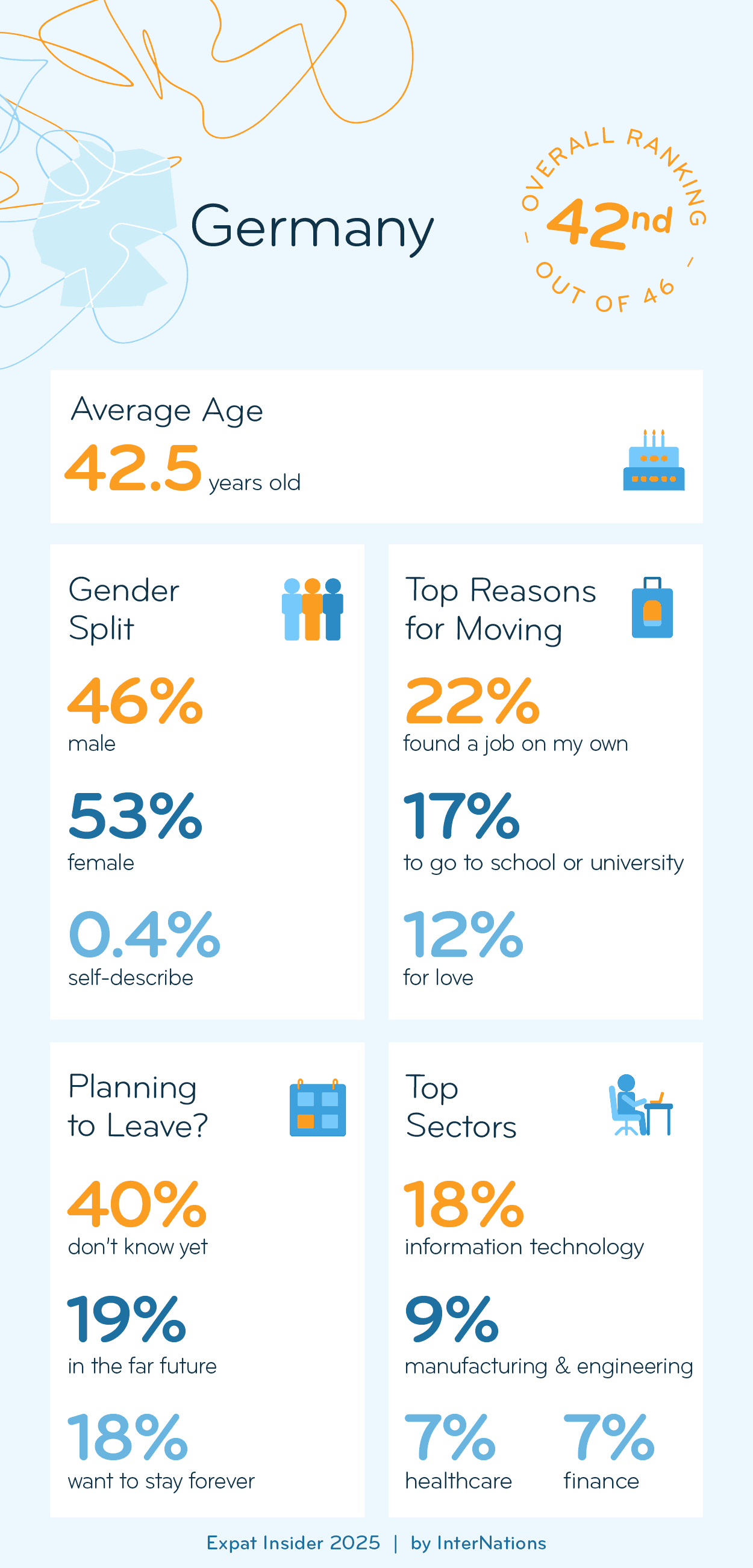 Key Demographics of Expats in Germany; details in description