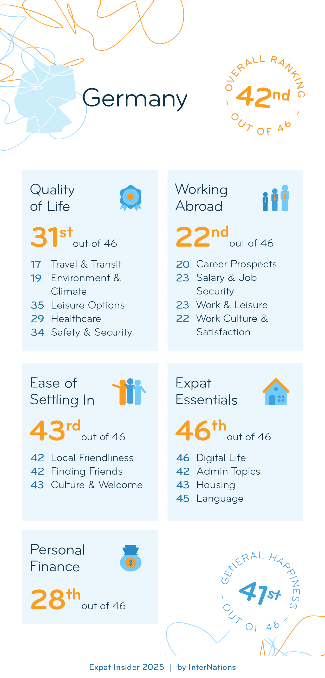 Country report for Germany: 42nd overall out of 46 countries; details in description