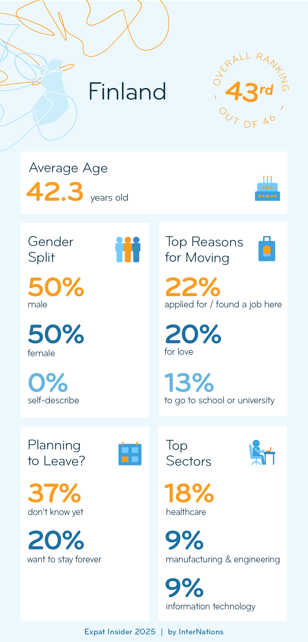 Key Demographics of Expats in Finland; details in description