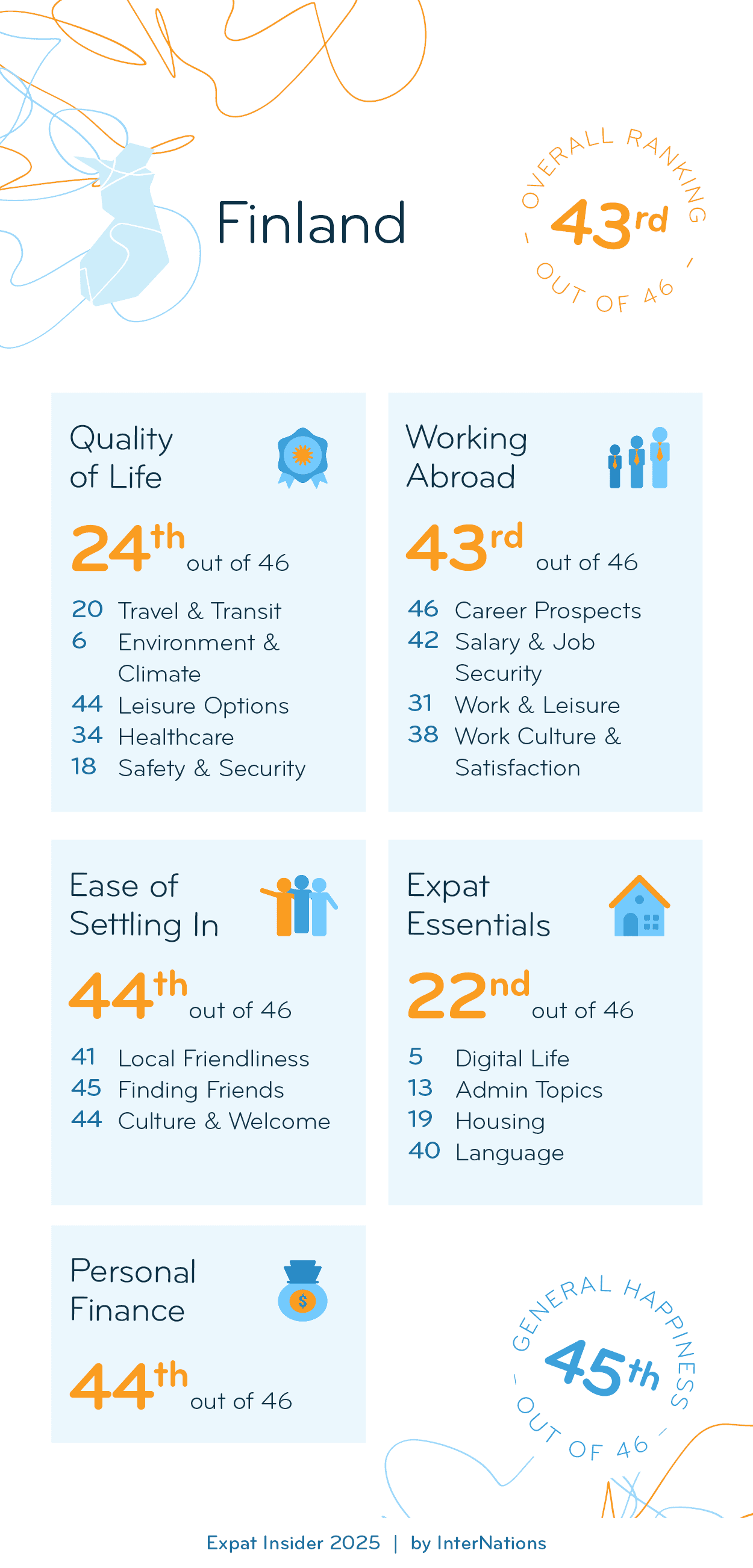 Country report for Finland: 43rd overall out of 46 countries; details in description