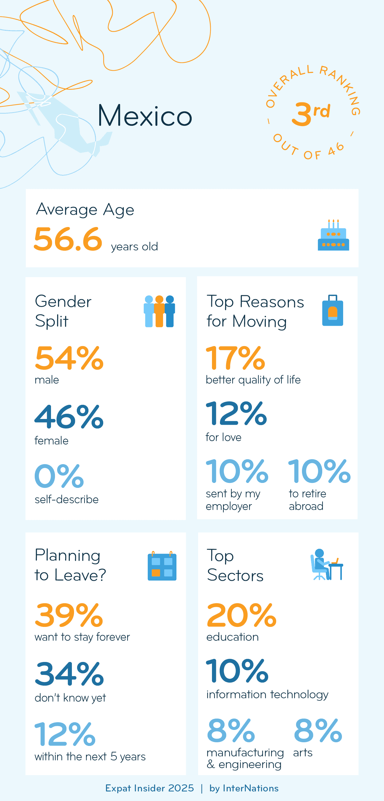 Key Demographics of Expats in Mexico; details in description