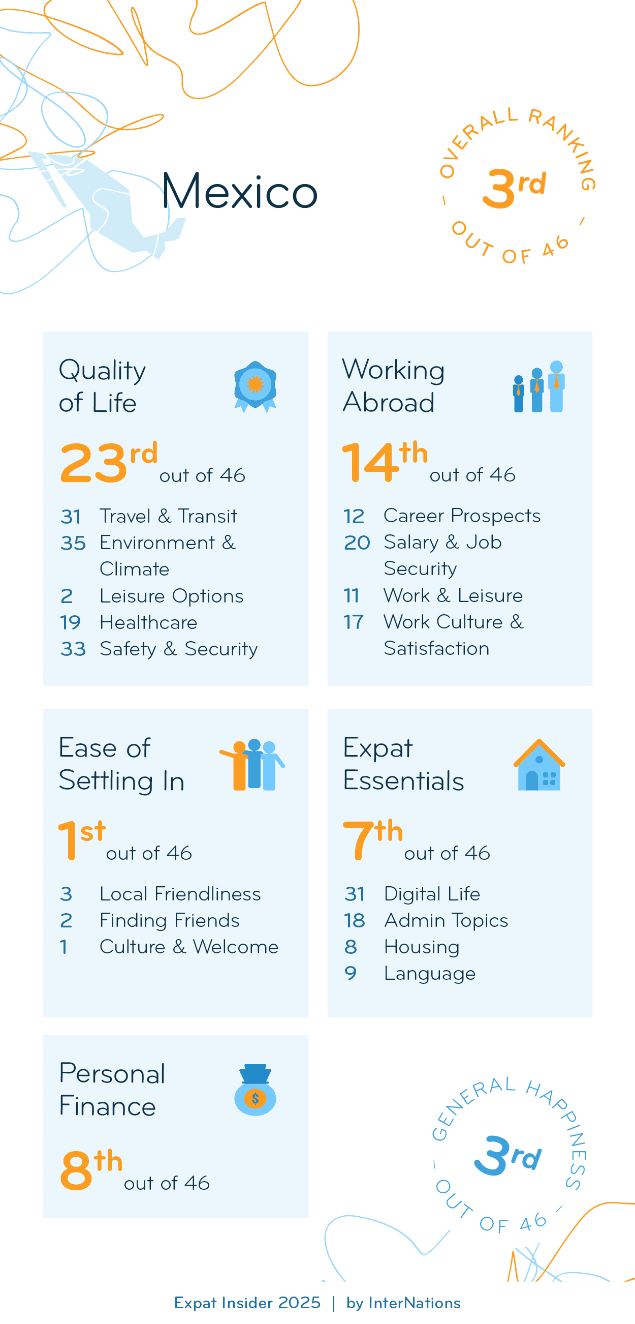 Country report for Mexico: 3rd overall out of 46 countries; details in description